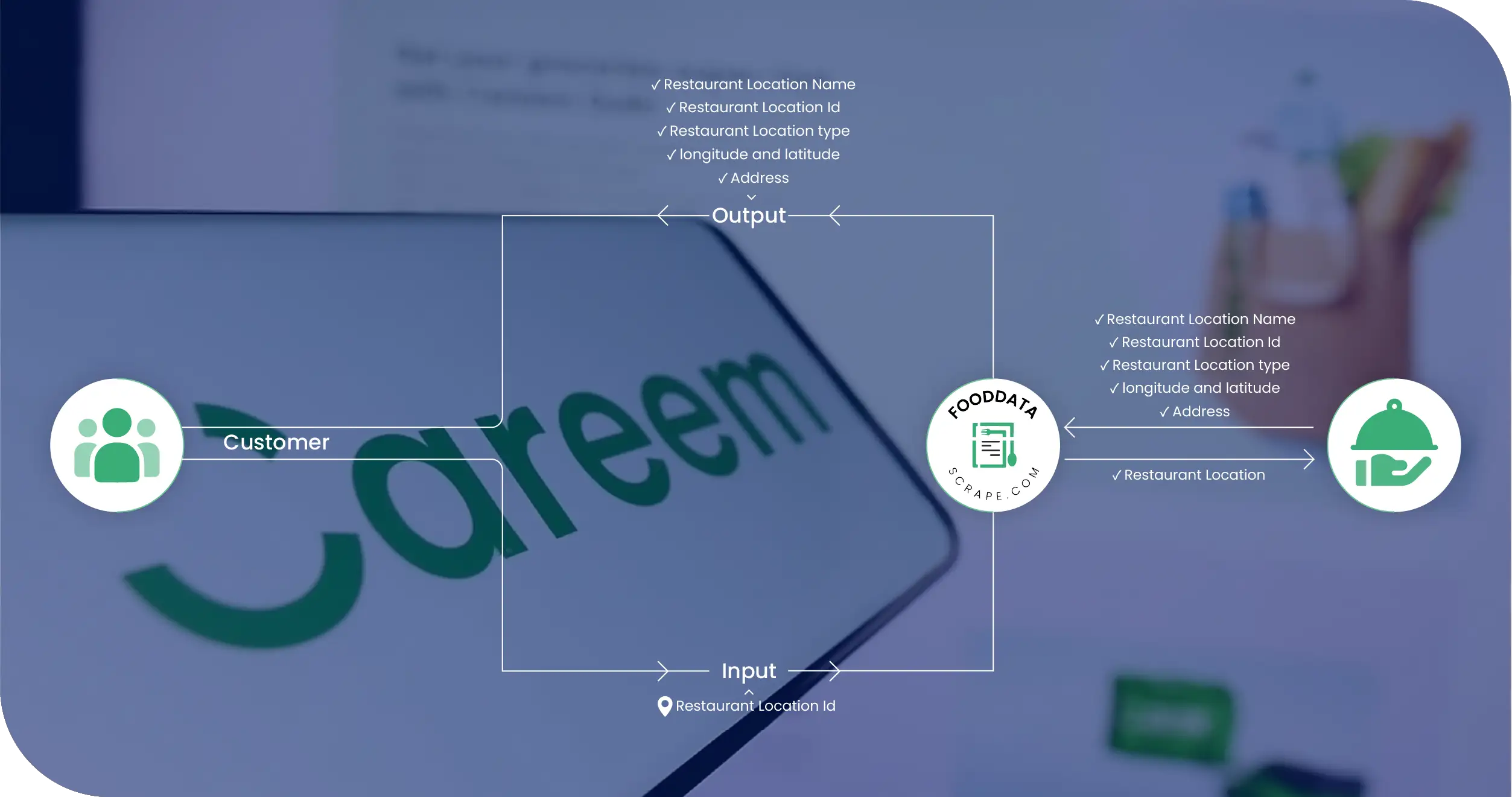 Careem Food Delivery UAE Methodologies